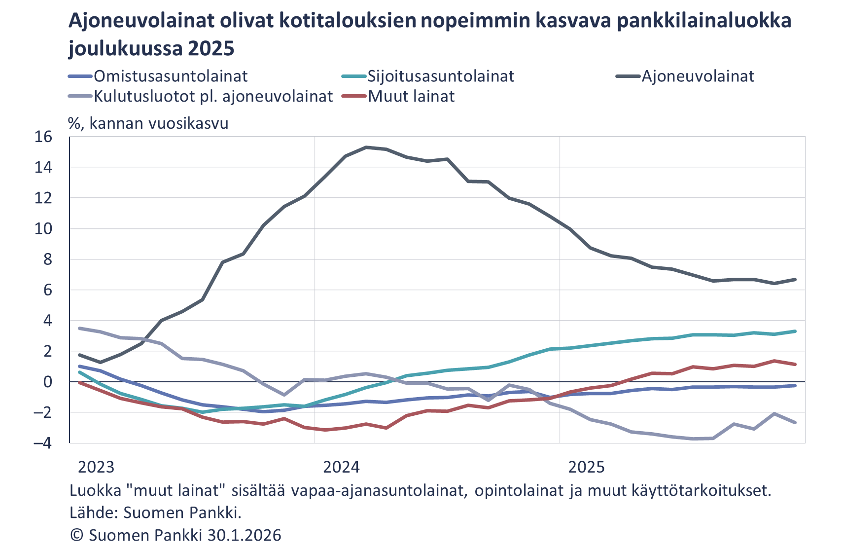 Ajoneuvolainat olivat kotitalouksien nopeimmin kasvava pankkilainaluokka joulukuussa 2025