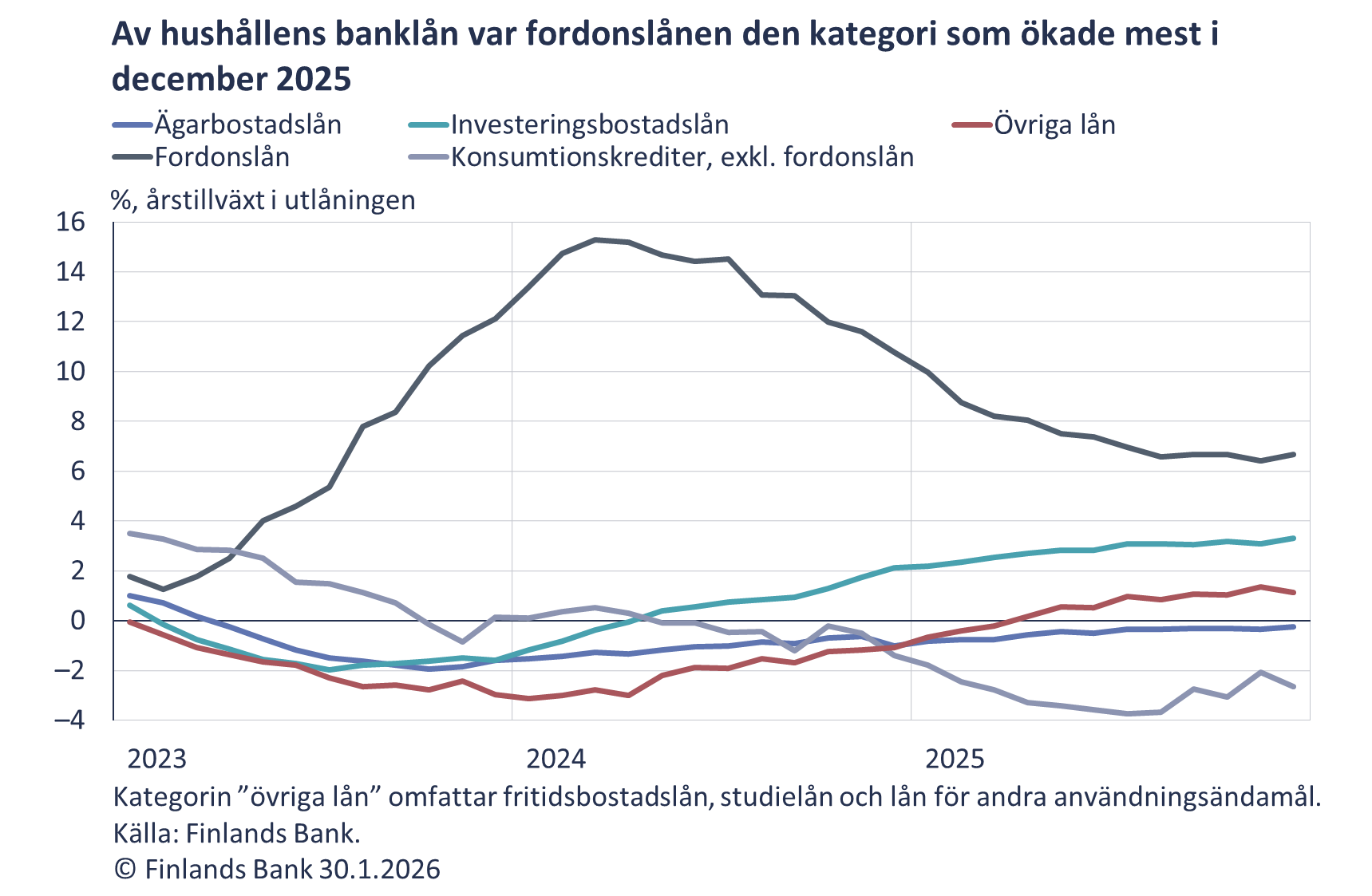 Av hushållen banklån var fordonslånen den kategori som ökade mest i december 2025