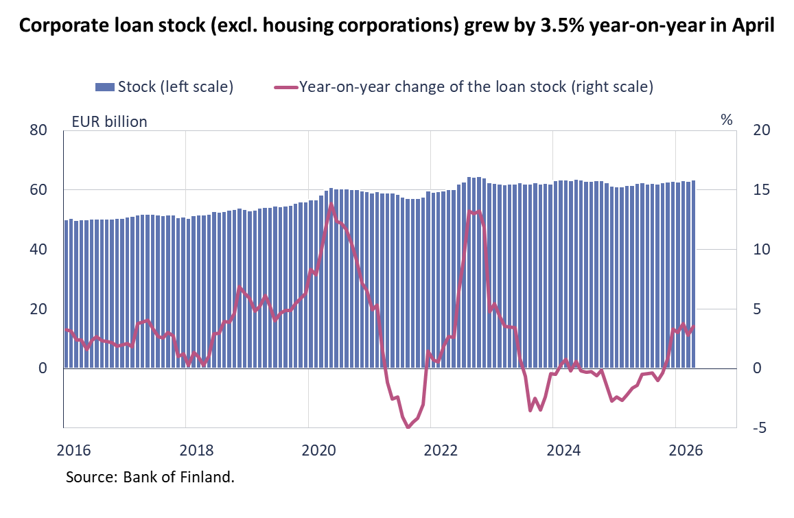 Corporate loan stock (excl. housing corporations) grew by 3.5% year-on-year in April