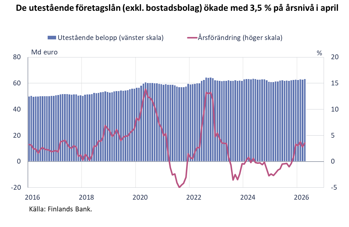 De utestående företagslån (exkl. bostadsbolag) ökade med 3,5% på årsnivå i april