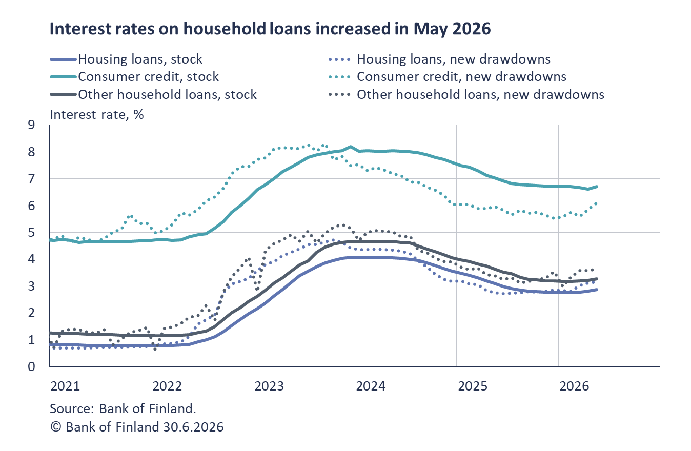 Interest rates on household loans increased in May 2026