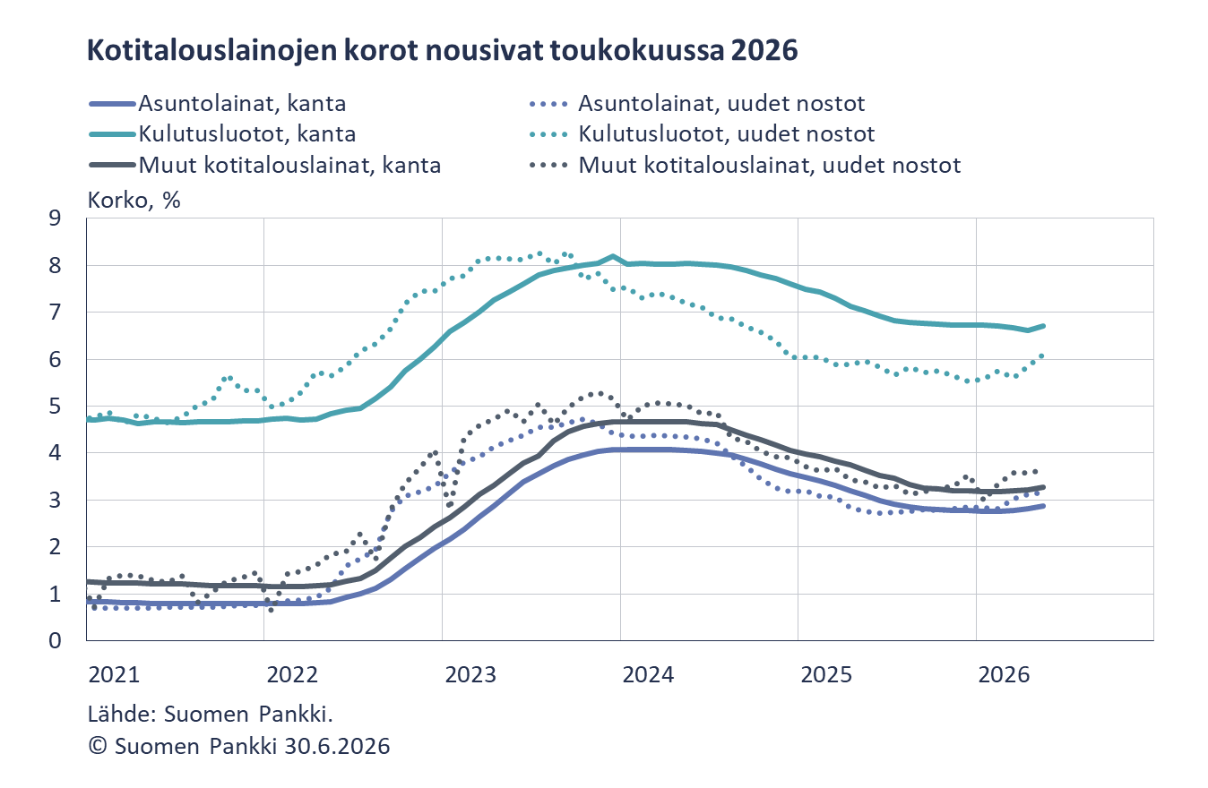 Kotitalouslainojen korot nousivat toukokuussa 2026