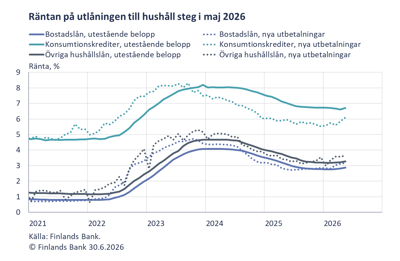 Räntan på utlåningen till hushåll steg i maj 2026