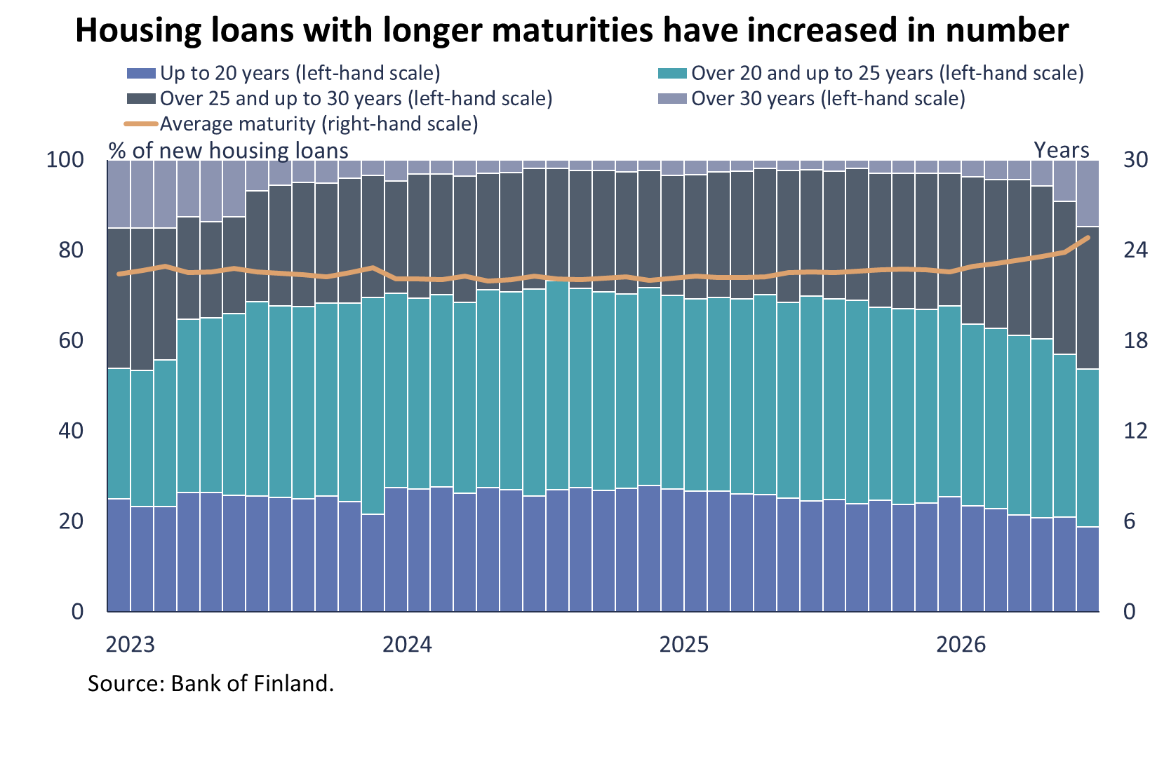 Housing loans with longer maturities have increased in number