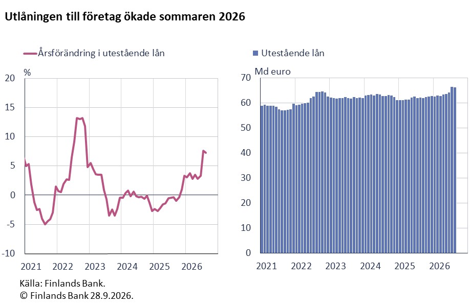 Utlåningen till företag ökade sommaren 2026