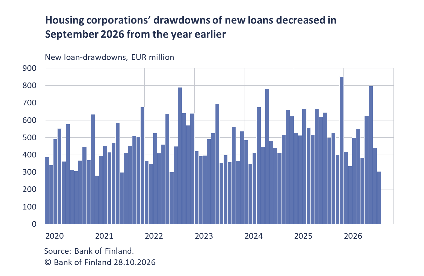 Housing corporations' drawdowns of new loans decresed in September 2026 from the year earlier