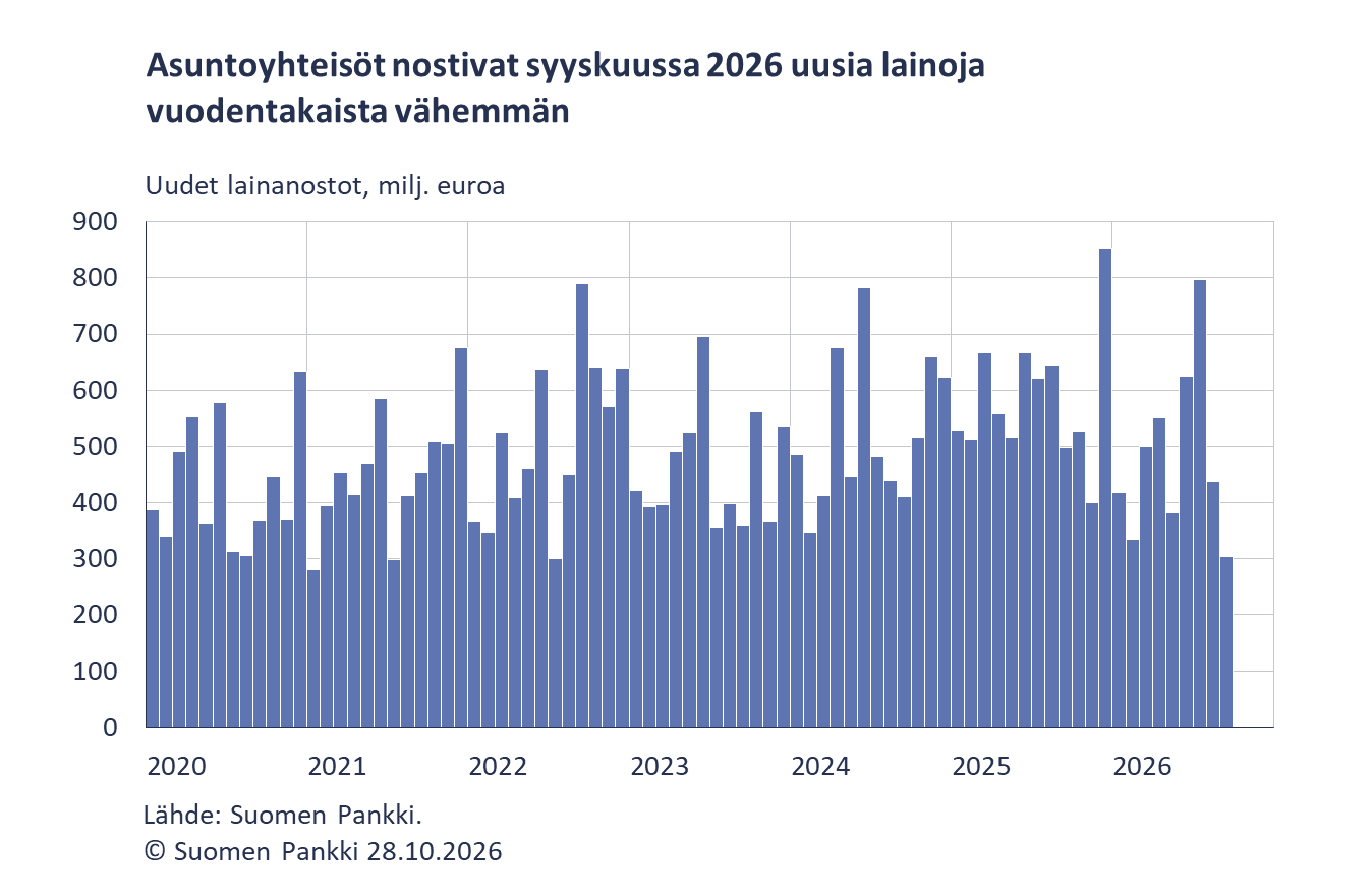 Asuntoyhteisöt nostivat syyskuussa 2026 uusia lainoja vuodentakaista vähemmän