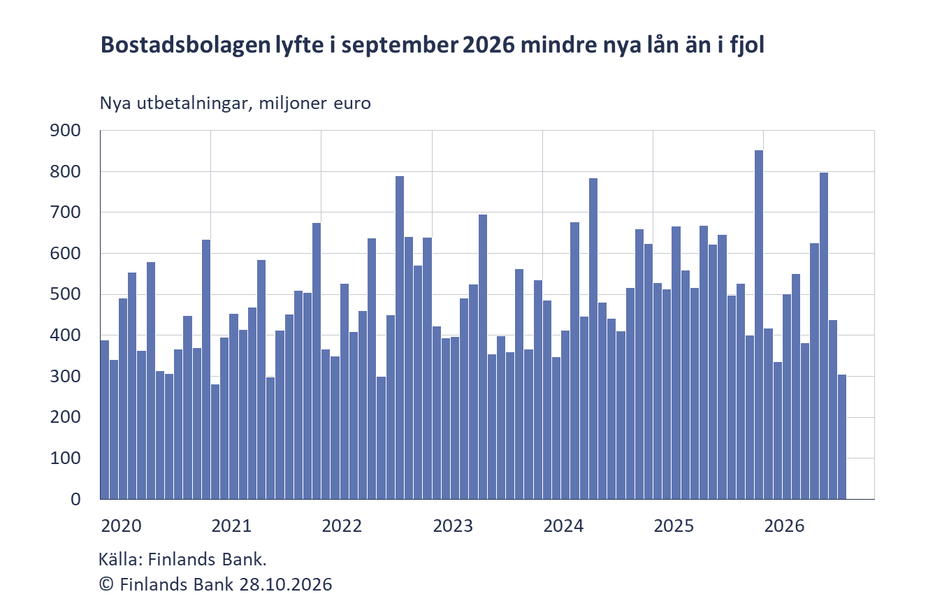 Bostadsbolagen lyfte i september 2026 mindre nya lån i fjol