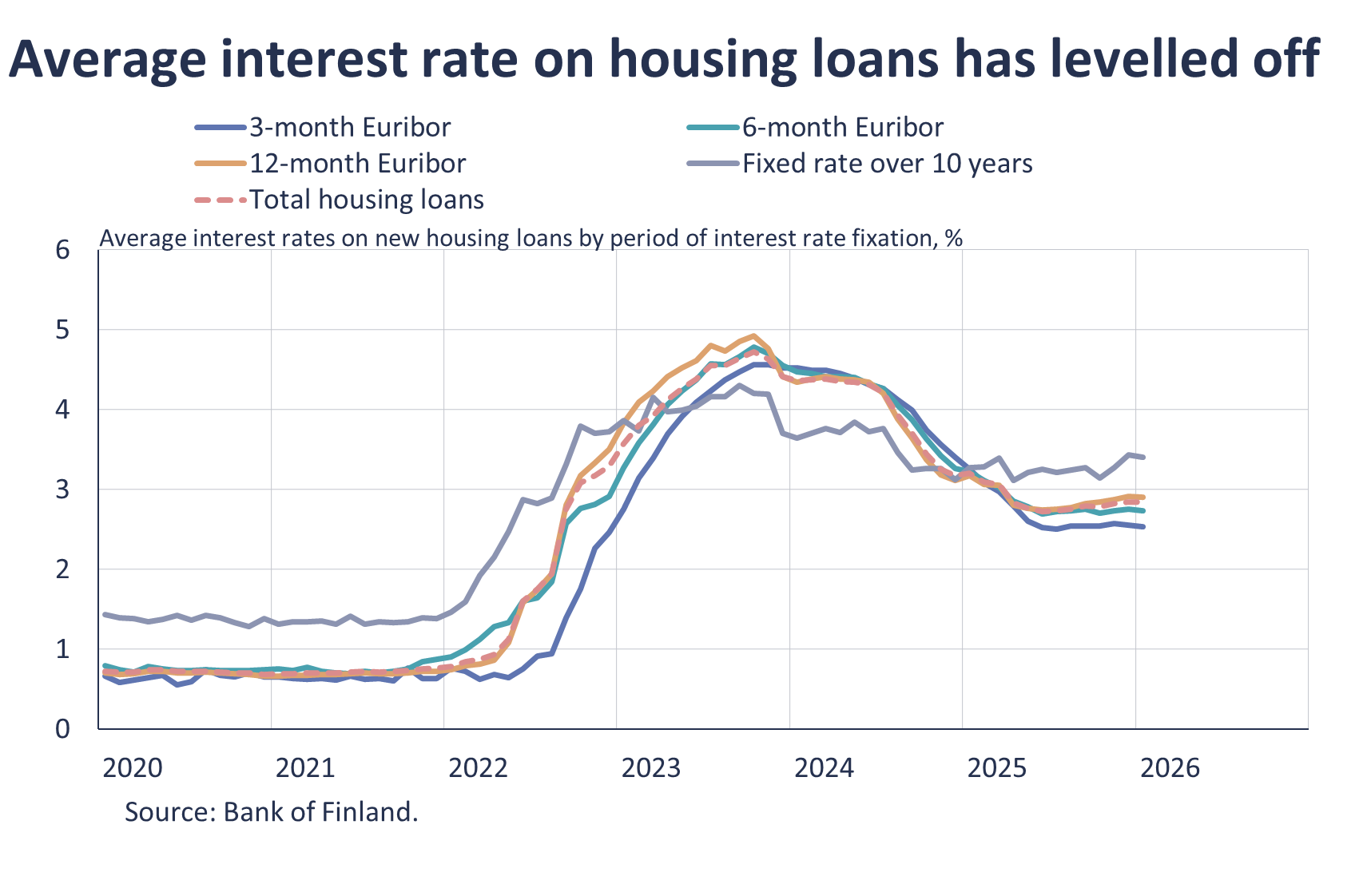 Average interest rates on housing loans has levelled off