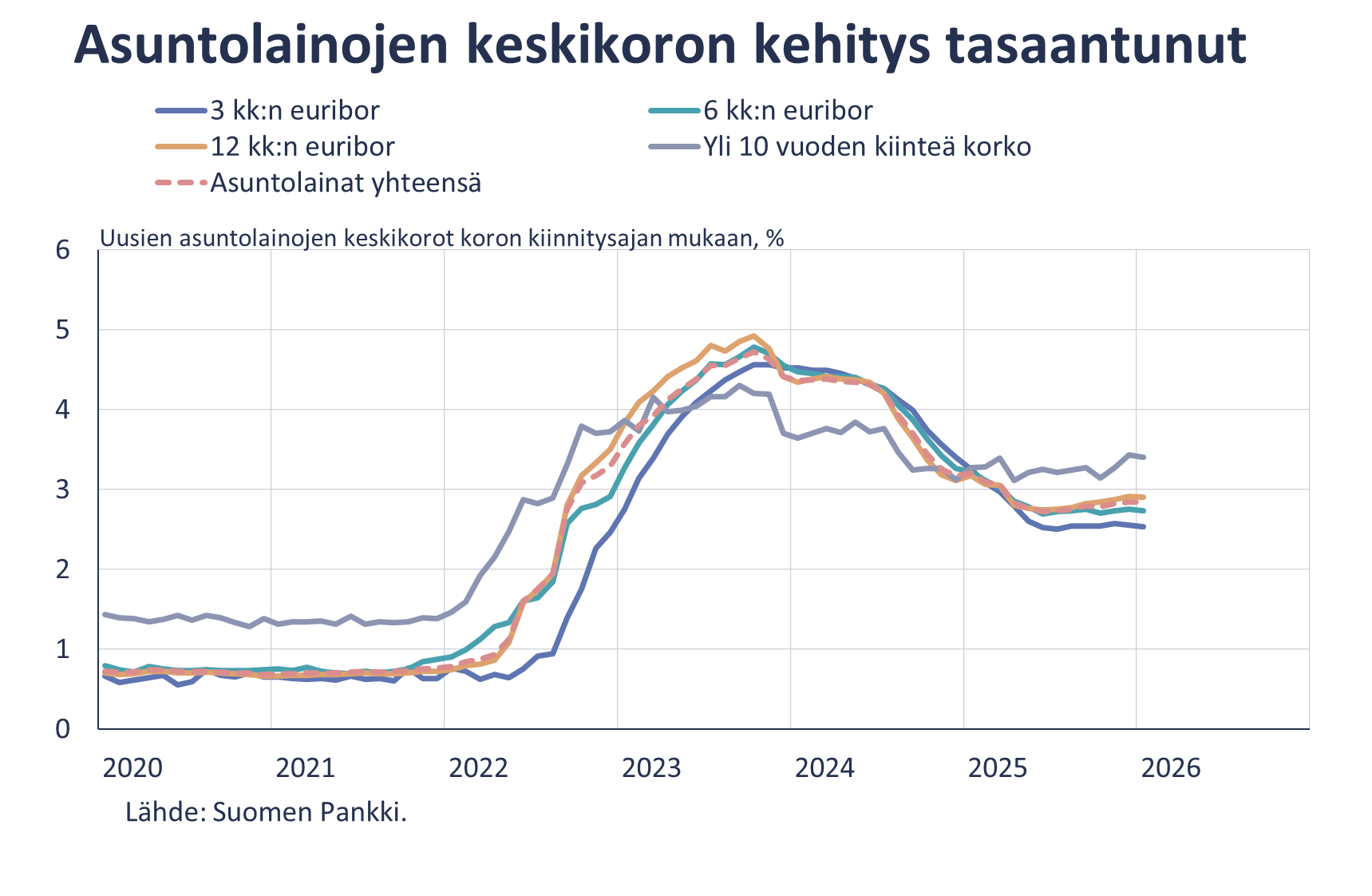 Asuntolainojen keskikoron kehitys tasaantunut