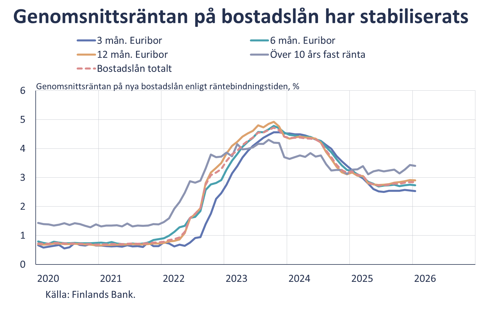 Genomsnittsräntan på bostadslån har stabiliserats