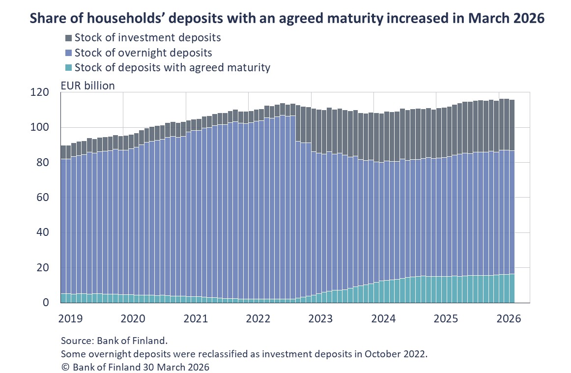 Share of households' deposits with an agreed maturity increased in March 2026
