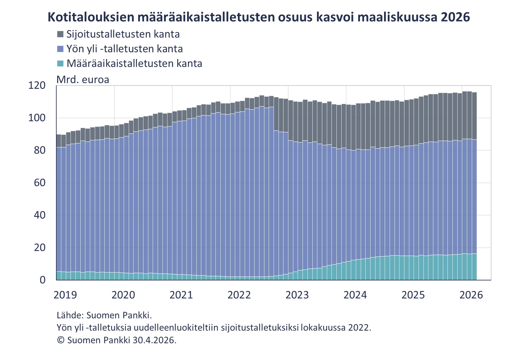 Kotitalouksien määräaikaistalletusten osuus kasvoi maaliskuussa 2026