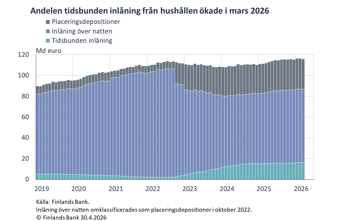 Andelen tidsbunden inlåning från hushållen ökade i mars 2026