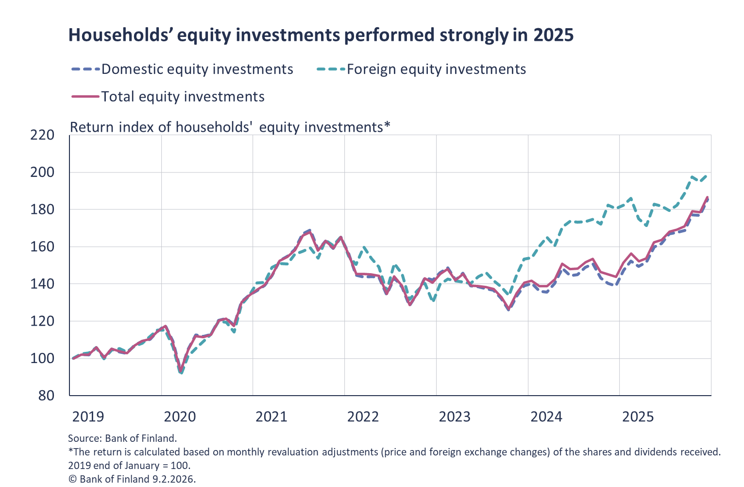 Households' equity investments performed strongly in 2025