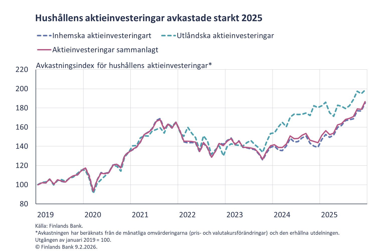 Hushållens aktieinvesteringar avkastade starkt 2025