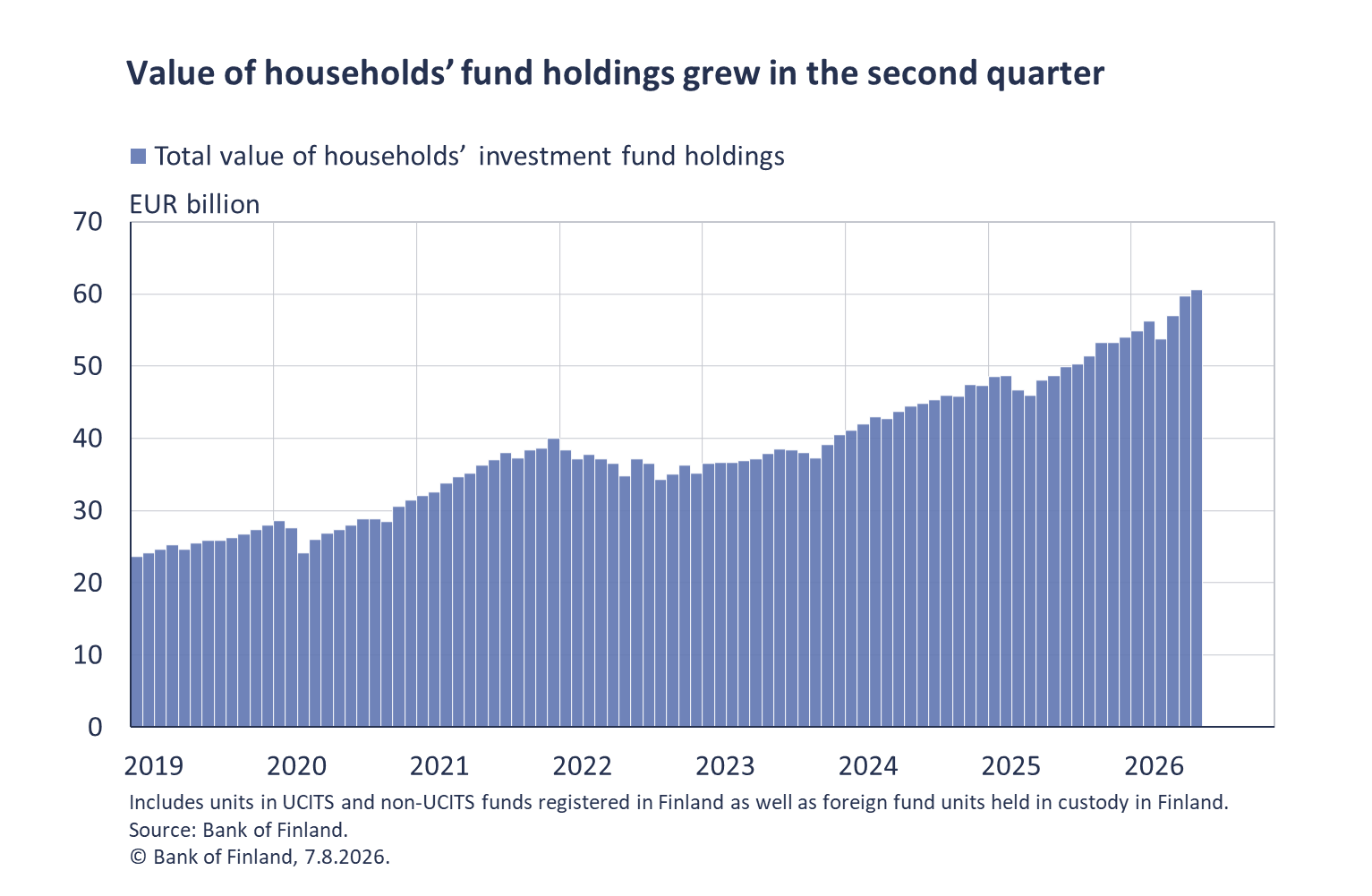 Value of households' fund holdings grew in the second quarter