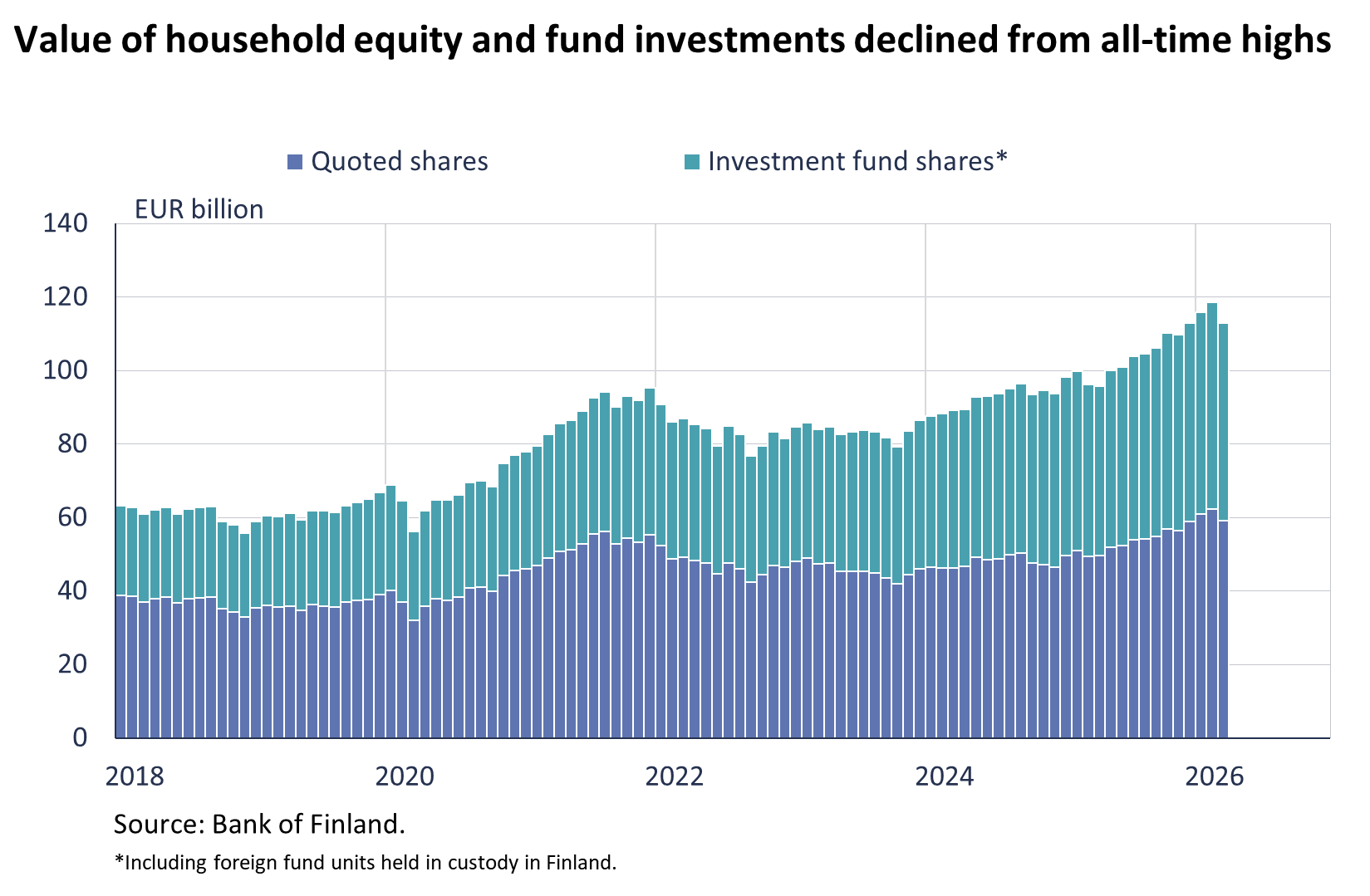 Value of households equity and fund investments declined from all-time highs
