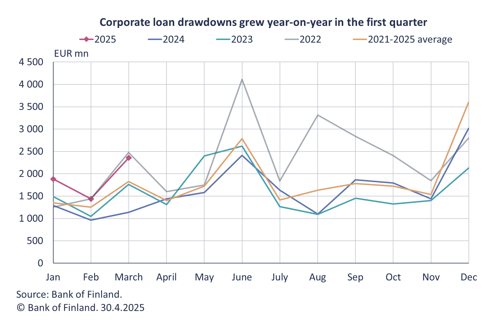 Corporate loan drawdowns grew year-on-year in the first quarter