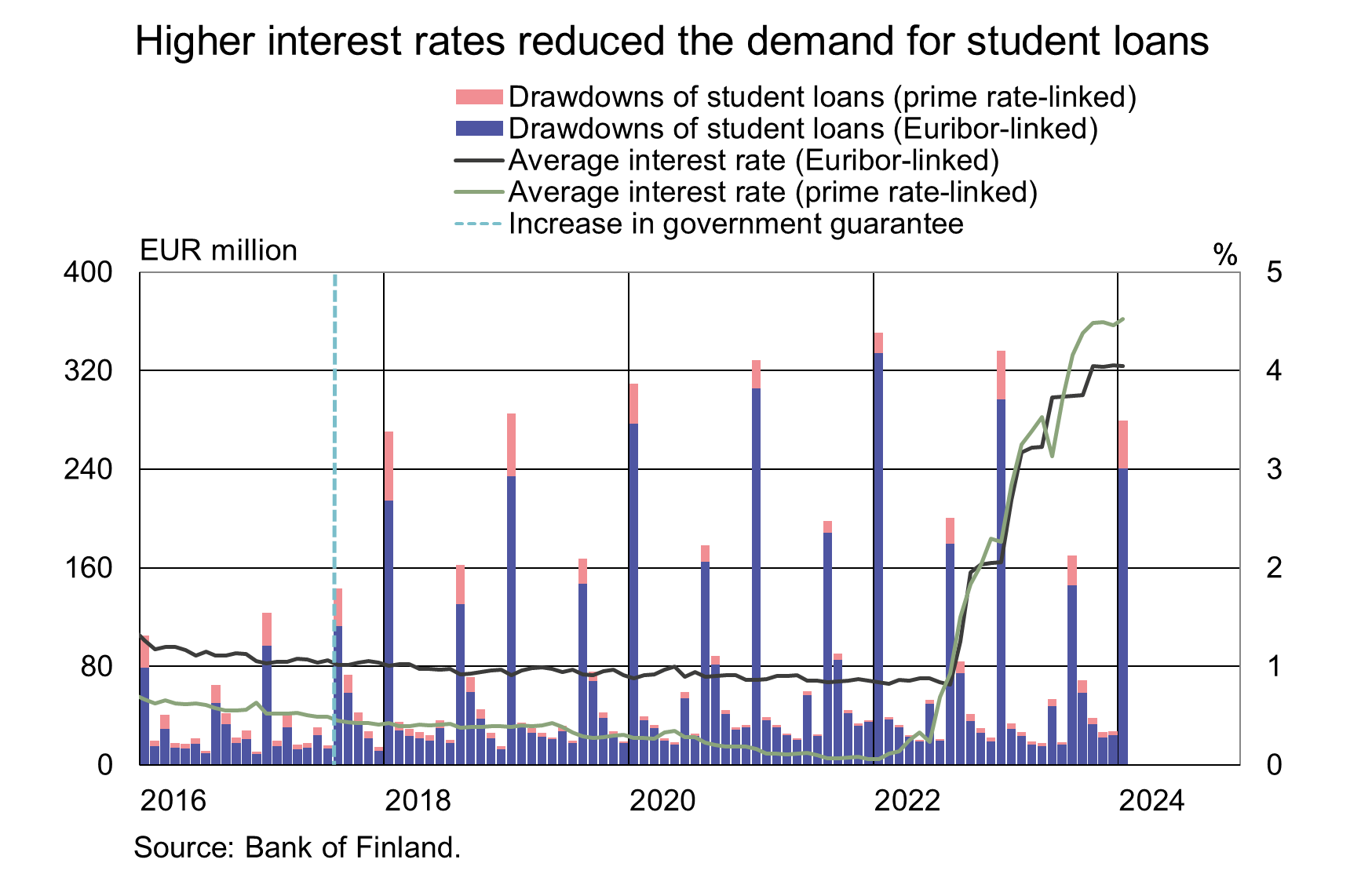 Higher interest rates reduced the demand for student loans