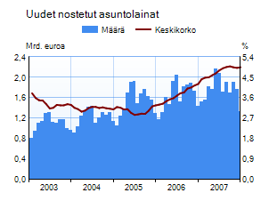Uusien nostettujen asuntolainojen määrä ja keskikorko