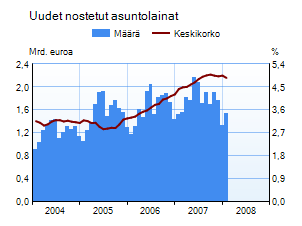Uusien nostettujen asuntolainojen määrä ja keskikorko