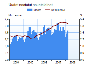 Uusien nostettujen asuntolainojen määrä ja keskikorko