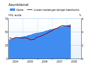 Asuntolainakanta ja uusien nostettujen asuntolainojen korko