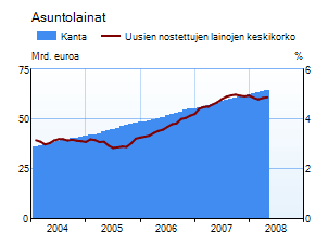 Asuntolainakanta ja uusien nostettujen asuntolainojen korko