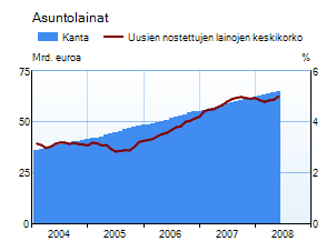 Asuntolainakanta ja uusien nostettujen asuntolainojen korko