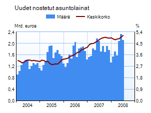 Asuntolainakanta ja uusien nostettujen asuntolainojen korko