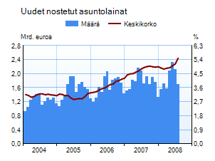 Asuntolainakanta ja uusien nostettujen asuntolainojen korko