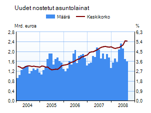 Asuntolainakanta ja uusien nostettujen asuntolainojen korko