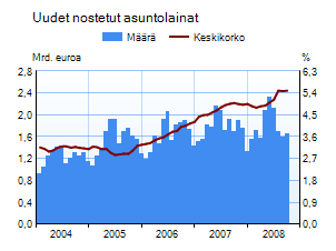Asuntolainakanta ja uusien nostettujen asuntolainojen korko