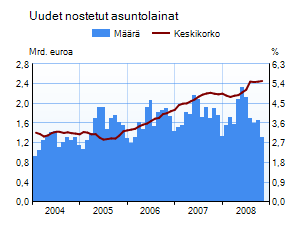 Asuntolainakanta ja uusien nostettujen asuntolainojen korko