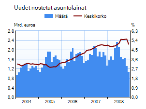 Asuntolainakanta ja uusien nostettujen asuntolainojen korko