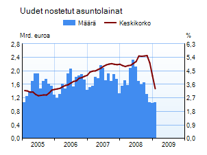 Asuntolainakanta ja uusien nostettujen asuntolainojen korko