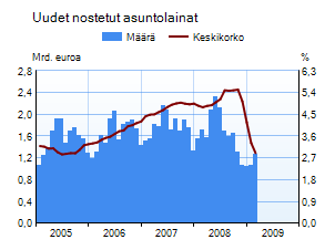 Asuntolainakanta ja uusien nostettujen asuntolainojen korko