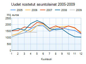 Uudet nostetut asuntolainat 2005-2009