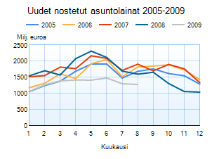 Uudet nostetut asuntolainat 2005-2009