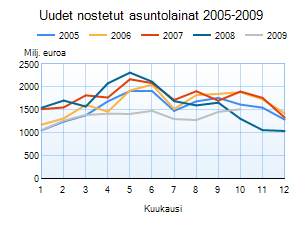 Uudet nostetut asuntolainat 2005-2009