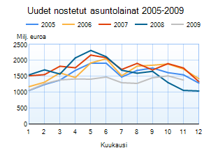 Uudet nostetut asuntolainat 2005-2009