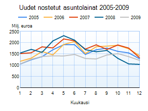 Uudet nostetut asuntolainat 2005-2009