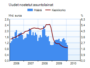 Uudet nostetut asuntolainat 2005-2009
