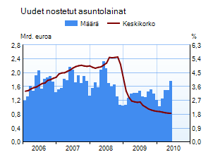 Uudet nostetut asuntolainat 2005-2009