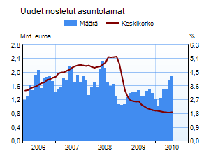 Uudet nostetut asuntolainat 2005-2009