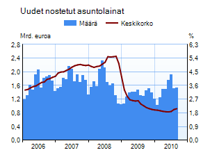 Uudet nostetut asuntolainat 2005-2009