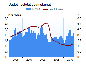 Uudet nostetut asuntolainat 2005-2009