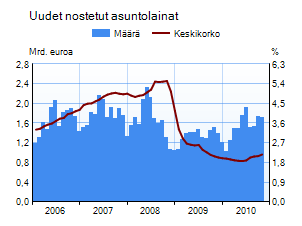 Uudet nostetut asuntolainat 2005-2009