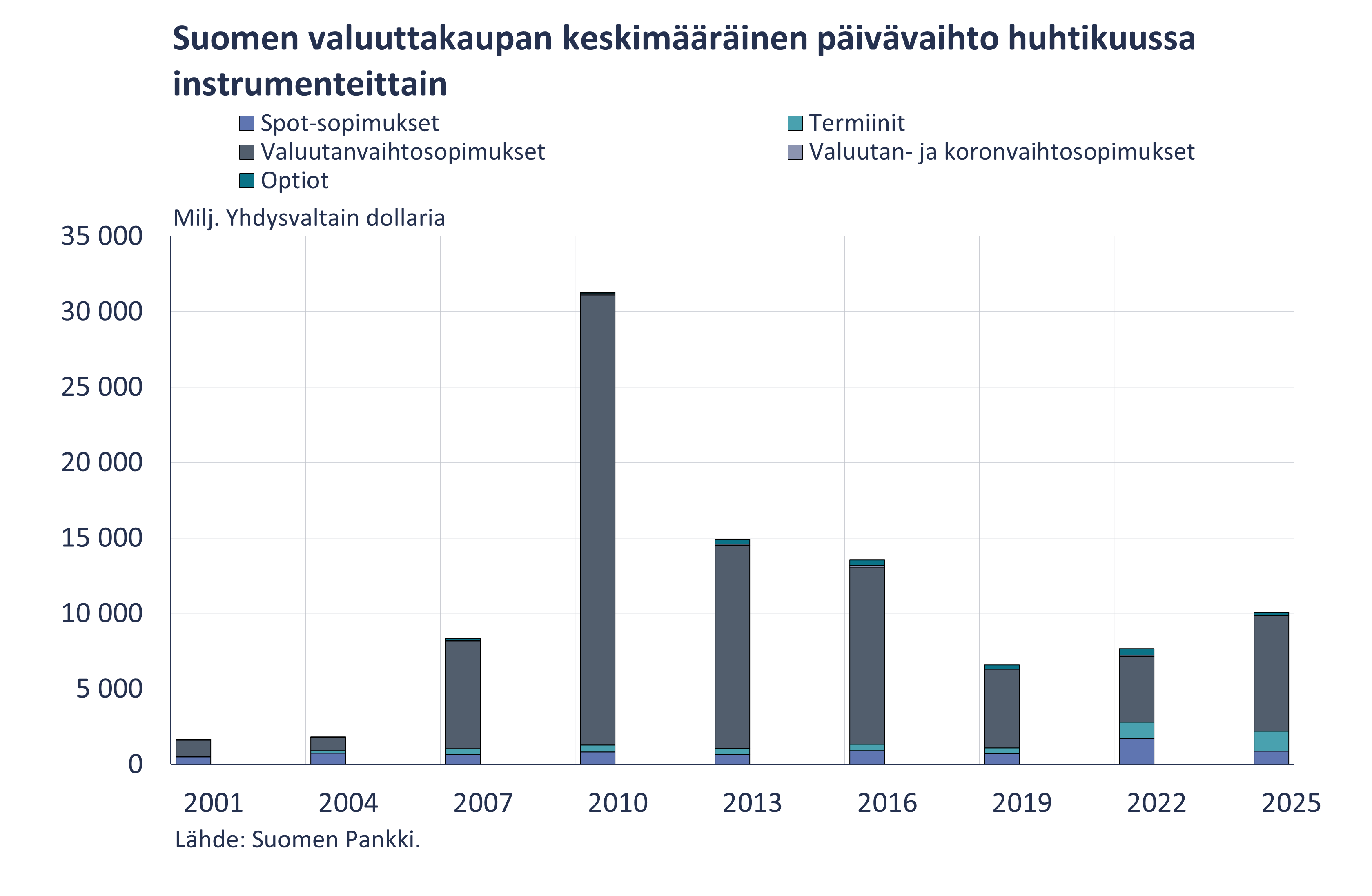 Suomen valuuttakaupan keskimääräinen päivävaihto huhtikuussa instrumenteittain